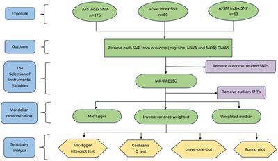 Assessing the association between age at first sexual intercourse and migraine: a Mendelian randomization study